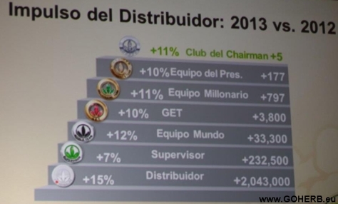 Herbalife Distributors Grows 2013 vs 2012 